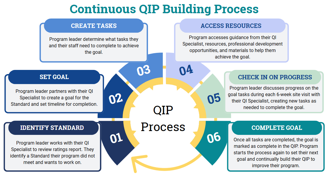 QIP Building Process